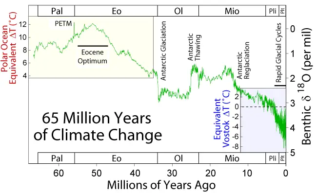 Changements climatiques au cours des 65 derniers millions d'années Changements climatiques au cours des 65 derniers millions d'années