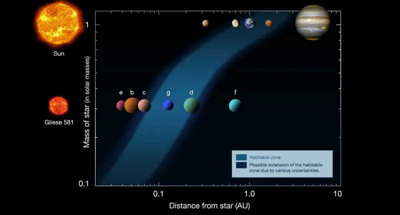 zone-habitable shéma montrant la zone habitable du système solaire et du système glieise 581