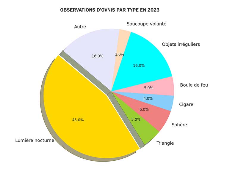 graphique_observations_ovnis_2013 Graphique des types d'observations d'OVNIs au Canada en 2023